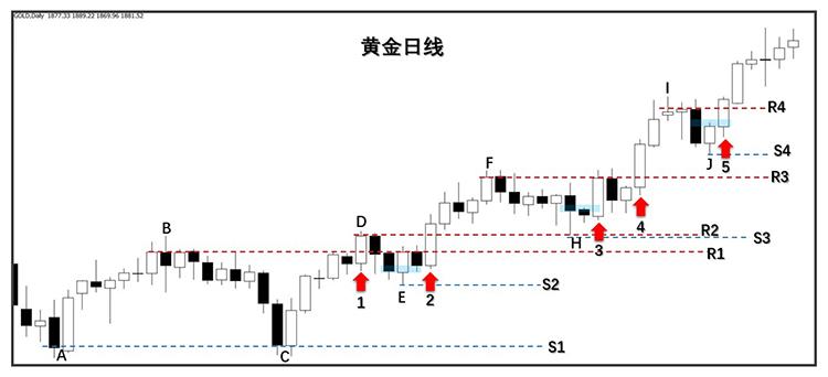 外盘期货：水平线支撑位和阻力位构成的交易框架