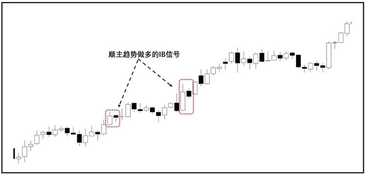 裸K交易Inside Bar信号图1