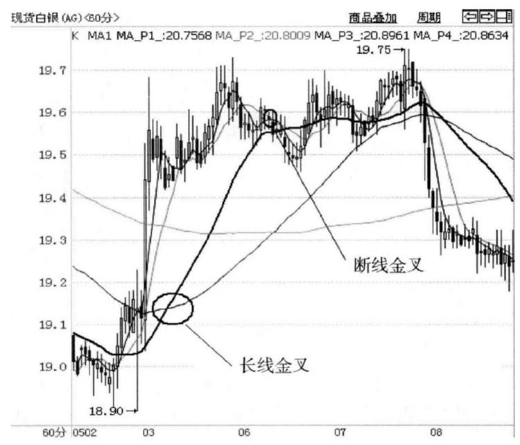国际期货：金叉、死叉能不能作为交易信号