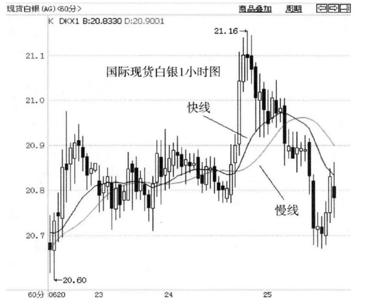 国际期货：金叉、死叉能不能作为交易信号图2