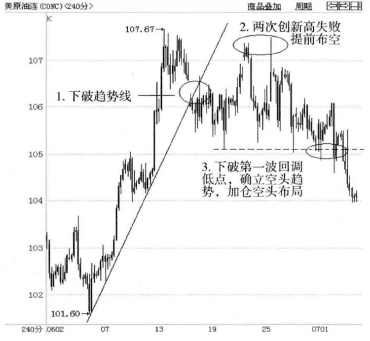 国际期货：金叉、死叉能不能作为交易信号图3