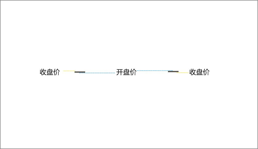 首先来看一下K线在连续的价格变化中是如何演变的？图1