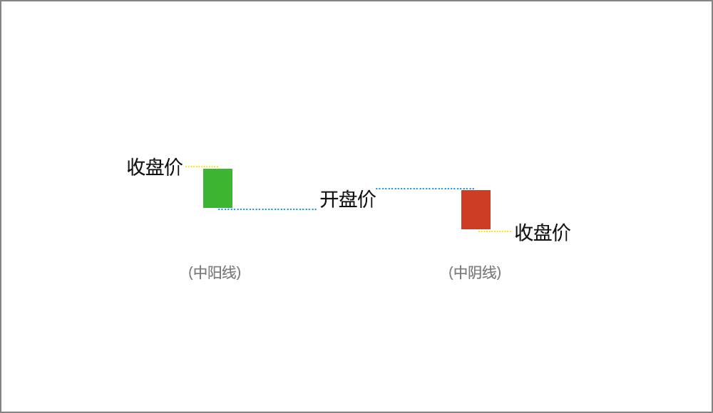 首先来看一下K线在连续的价格变化中是如何演变的？图3