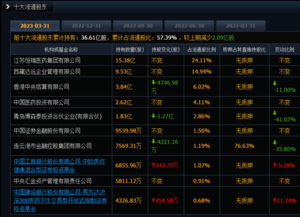 医药一哥出手，大手笔回购！公募已提前加仓，时机真的到了？