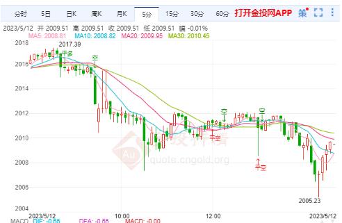 美国初请数据弱于预期 国际金价或延续回落