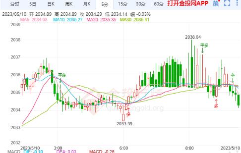 美联储或长期保持鹰派态度 国际金价再次冲高回落