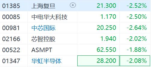 恒指连升三日后今早小幅低开