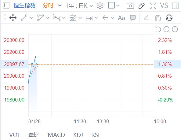 恒指重返2万关口 科技、汽车股走高 内险股延续昨日涨势