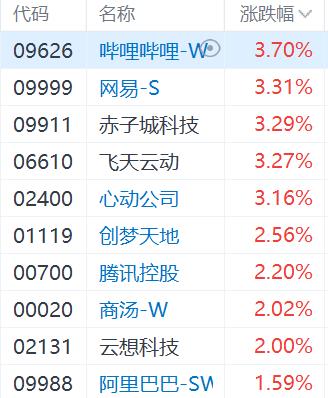 恒指重返2万关口 科技、汽车股走高 内险股延续昨日涨势