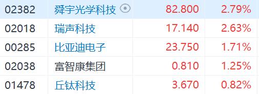 恒指高开 中医药、新能源车板块领涨