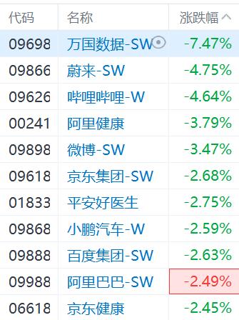 港股多数低开，恒指开跌1.24%