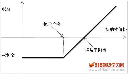 基本策略系列（一）买入看涨期货期权策略图1