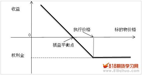 基本策略系列（三）买入看跌期货期权策略