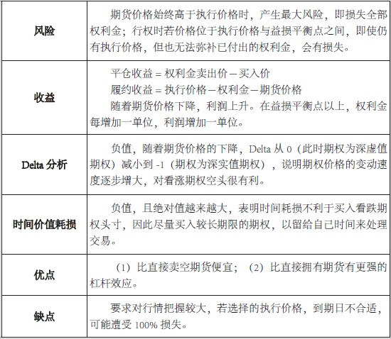 基本策略系列（三）买入看跌期货期权策略图3