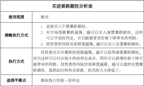 基本策略系列（三）买入看跌期货期权策略