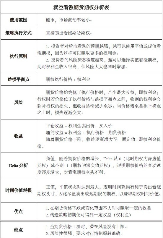 基本策略系列(二)卖空看涨期货期权策略
