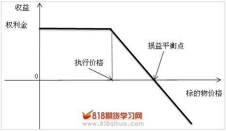 基本策略系列（二）卖空看涨期货期权策略