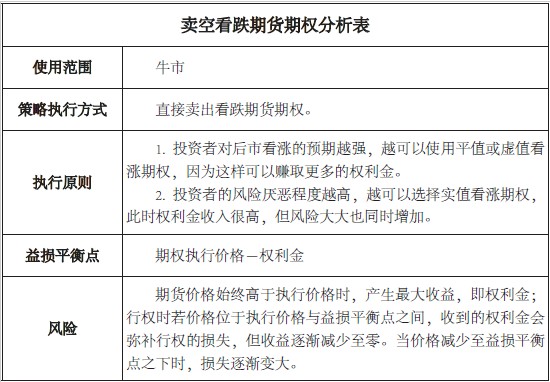 基本策略系列（四）卖空看跌期货期权策略