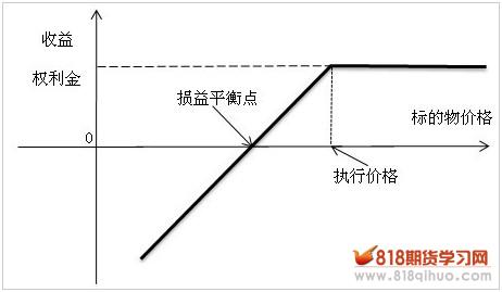 基本策略系列（四）卖空看跌期货期权策略