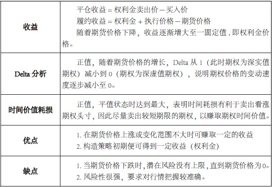 基本策略系列（四）卖空看跌期货期权策略