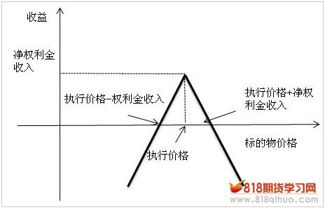 无趋势策略系列（一）卖空马鞍式期货期权组合策略