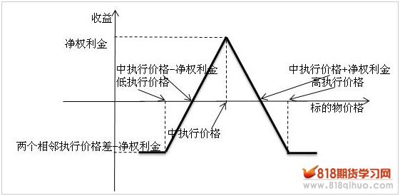 无趋势策略系列(三)买入铁蝶式期货期权组合策略