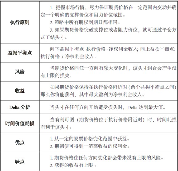 无趋势策略系列（一）卖空马鞍式期货期权组合策略图3