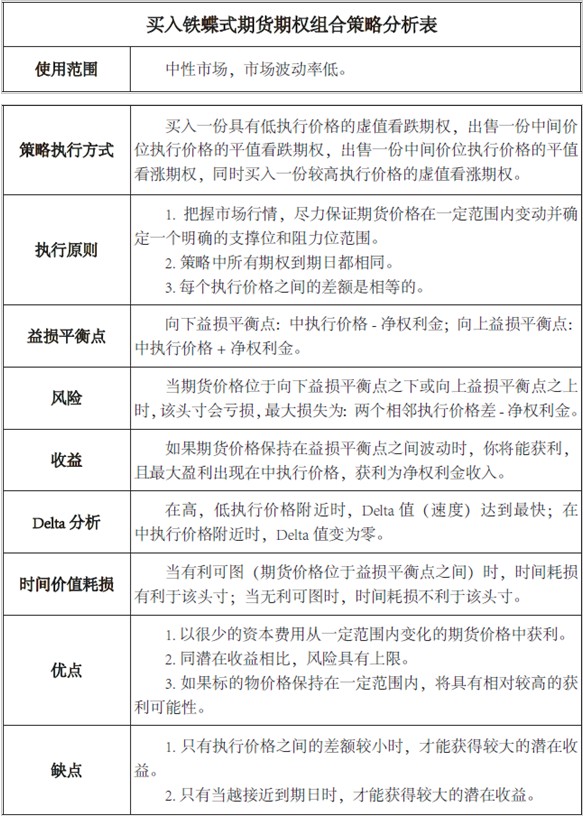 无趋势策略系列(三)买入铁蝶式期货期权组合策略