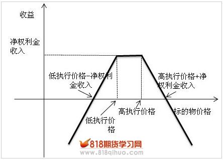 无趋势策略系列（二）卖空勒式期货期权组合策略