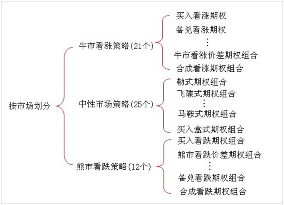 期权交易策略分类