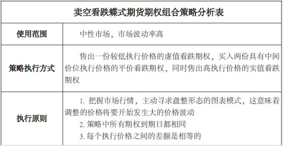 波动率策略系列(三)卖空看跌蝶式期货期权组合策略