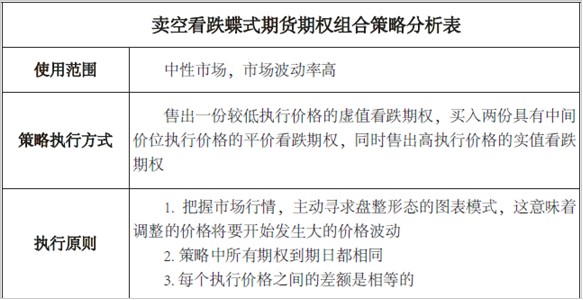 波动率策略系列（三）卖空看跌蝶式期货期权组合策略图2