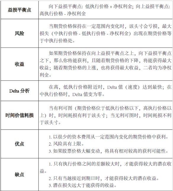 波动率策略系列(三)卖空看跌蝶式期货期权组合策略