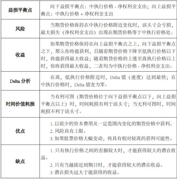 波动率策略系列（四）卖空铁蝶式期货期权组合策略图3