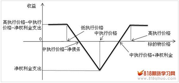 波动率策略系列（四）卖空铁蝶式期货期权组合策略图1
