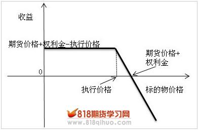 熊市看跌策略系列（一）备兑看跌期货期权组合策略