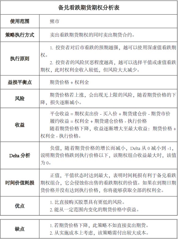 熊市看跌策略系列（一）备兑看跌期货期权组合策略