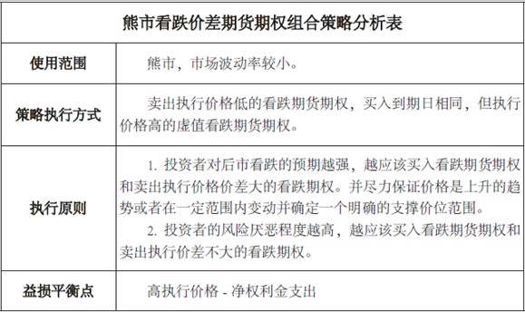 熊市看跌策略系列（三）熊市看跌价差期货期权组合策略图2