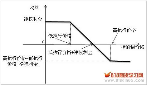 熊市看跌策略系列（二）熊市看涨价差期货期权组合策略