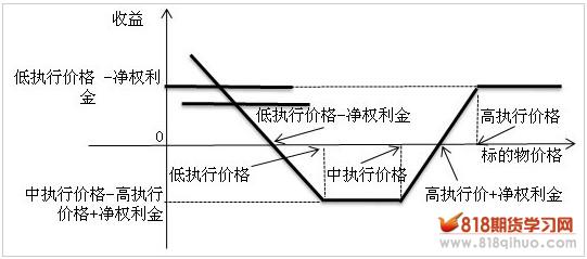 熊市看跌策略系列（四）牛市看跌梯式期货期权组合策略图1