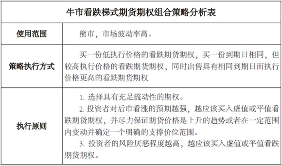 熊市看跌策略系列(四)牛市看跌梯式期货期权组合策略