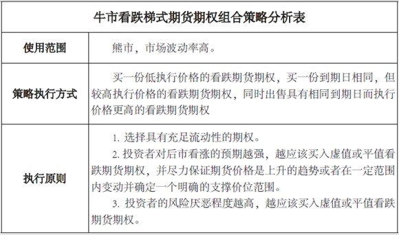 熊市看跌策略系列（四）牛市看跌梯式期货期权组合策略