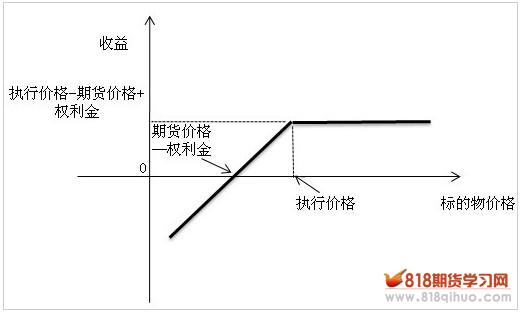 牛市看涨策略系列（一）备兑看涨期货期权组合策略