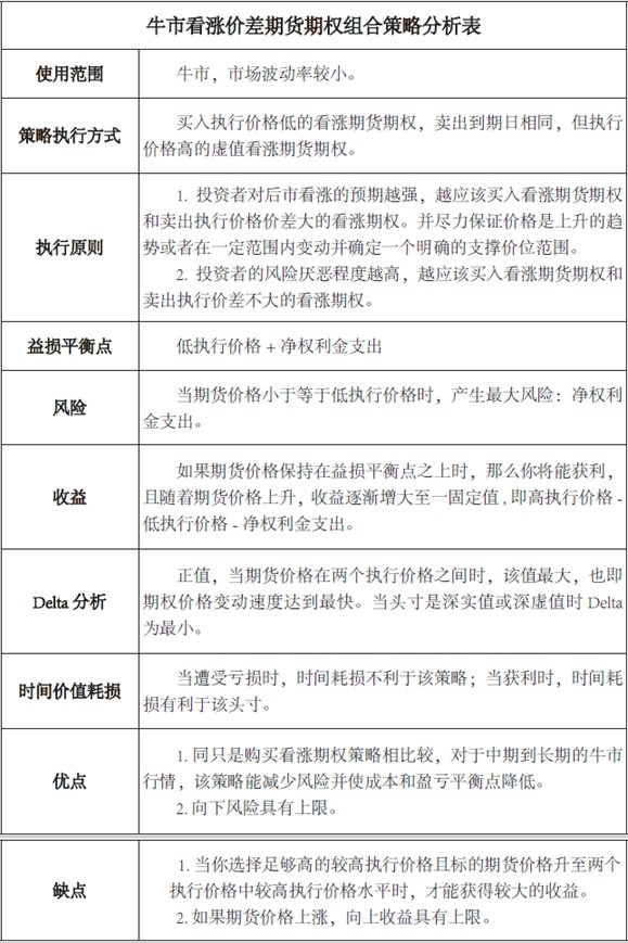 牛市看涨策略系列(三)牛市看涨价差期货期权组合策略