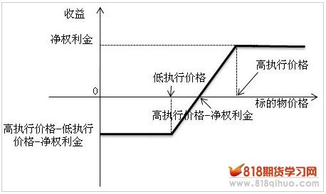 牛市看涨策略系列（二）牛市看跌价差期货期权组合策略