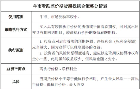 牛市看涨策略系列(二)牛市看跌价差期货期权组合策略