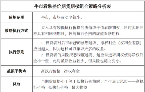 牛市看涨策略系列（二）牛市看跌价差期货期权组合策略