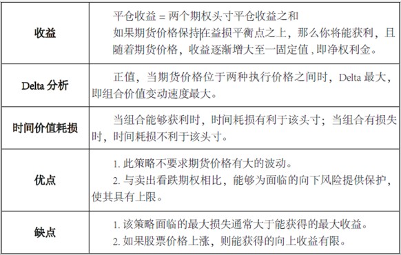 牛市看涨策略系列(二)牛市看跌价差期货期权组合策略