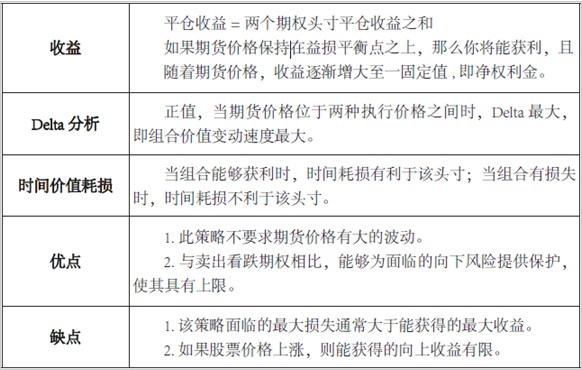 牛市看涨策略系列（二）牛市看跌价差期货期权组合策略