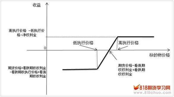 牛市看涨策略系列（四）领口期货期权组合策略图1